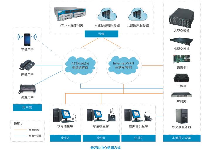 云呼叫中心組網(wǎng)方式圖
