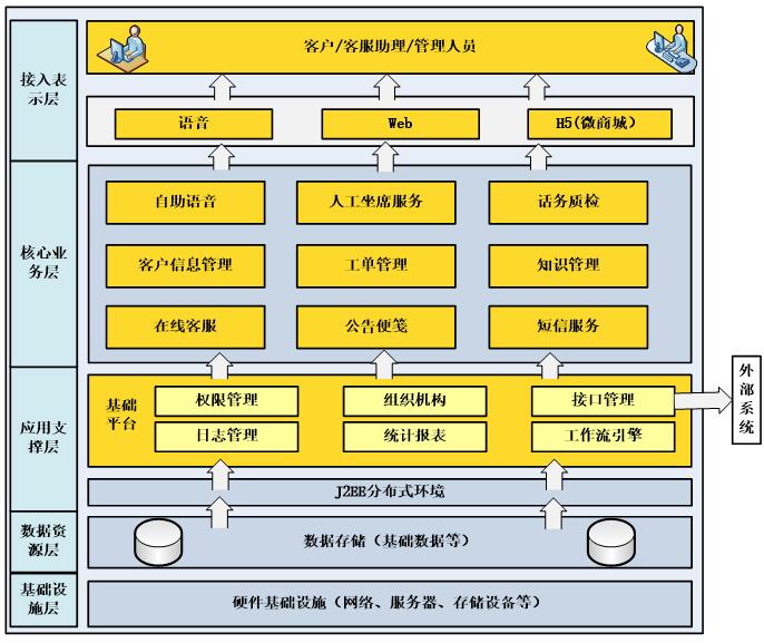 全媒體呼叫中心功能架構(gòu)圖